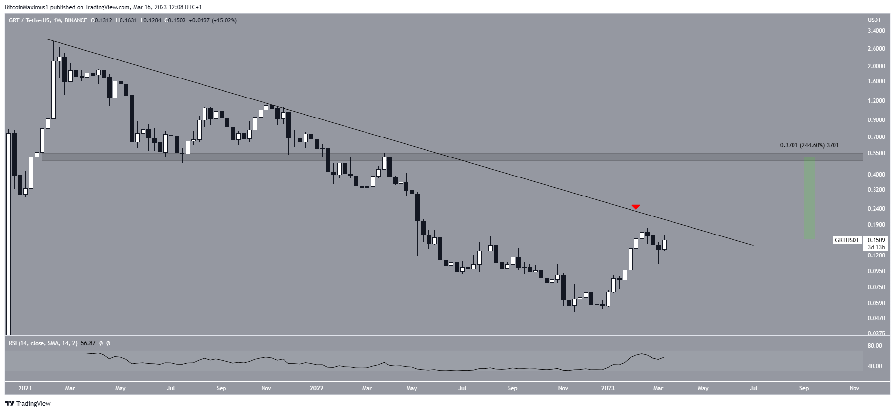 The Graph (GRT) Price Resistance