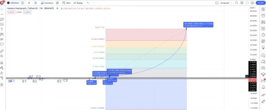 HBAR price prediction 2030: TradingView