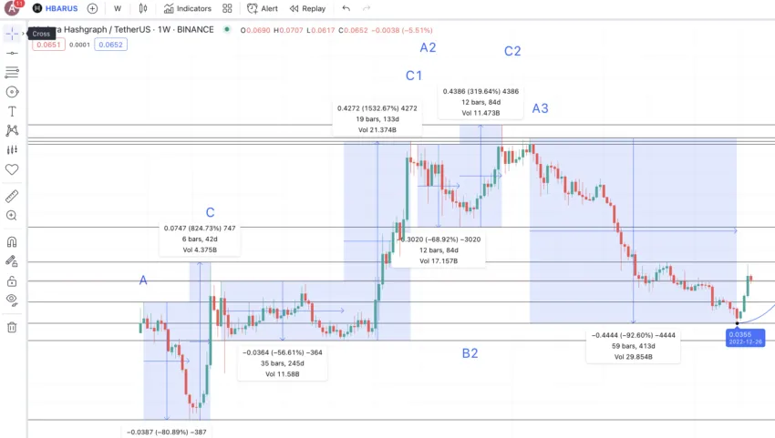 HBAR price changes: TradingView