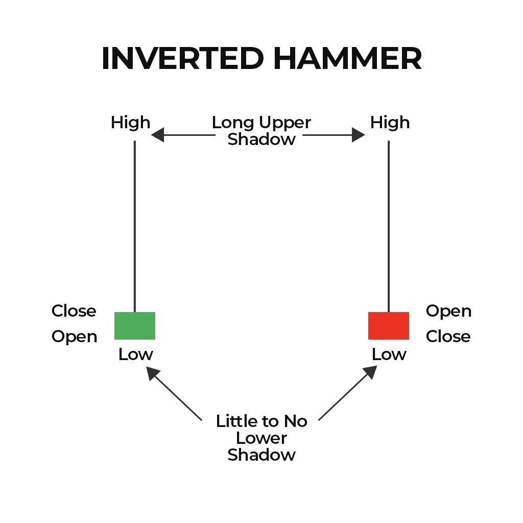 Hammer Candlestick: What It Is and How Investors Use It