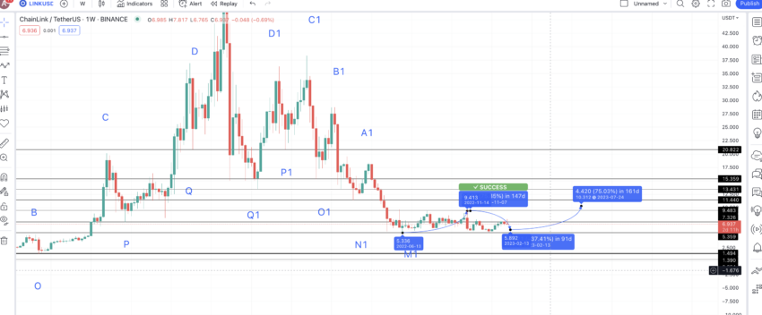 Chainlink Price Prediction as LINK Surges 16.6% in Two Weeks – Can