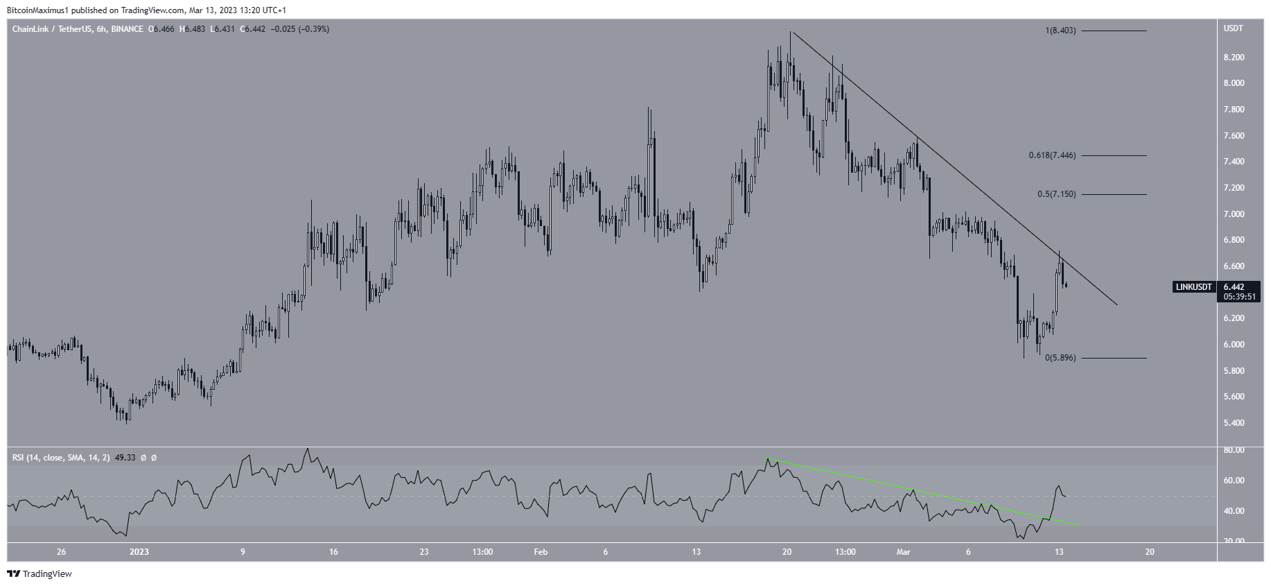 Chainlink (LINK) price Short-Term Movement