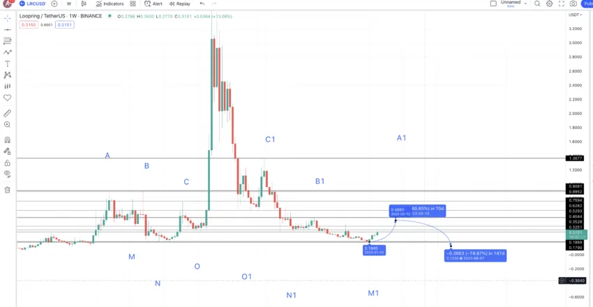 Loopring price prediction 2023