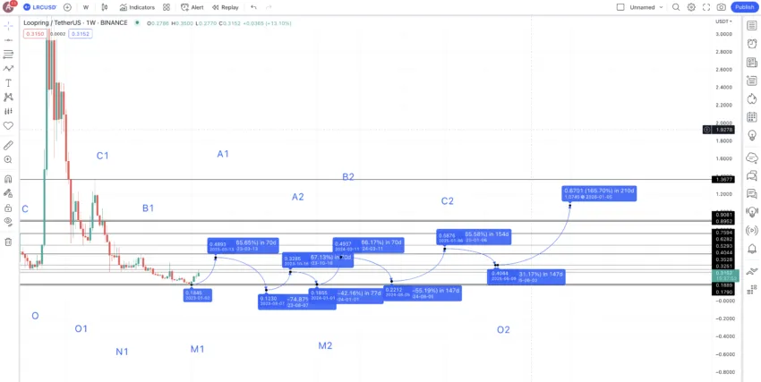 LRC price prediction 2025: TradingView