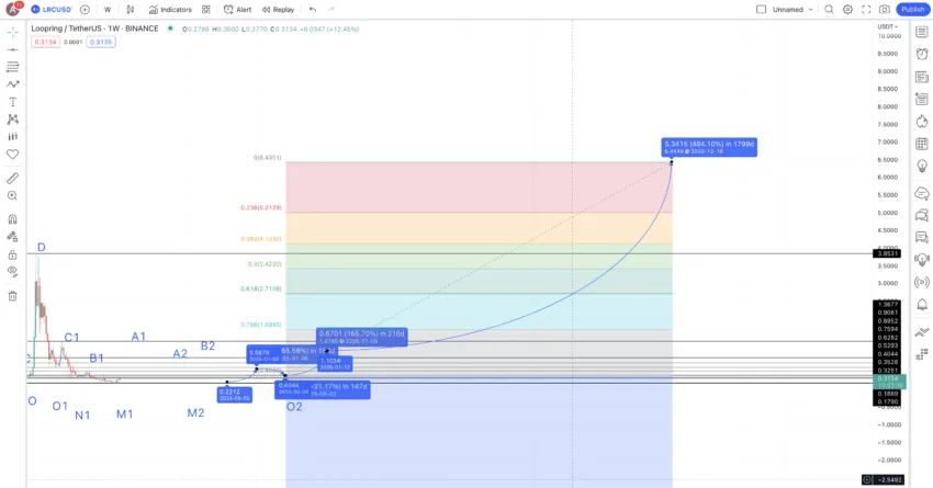 LRC price prediction 2030 TradingView