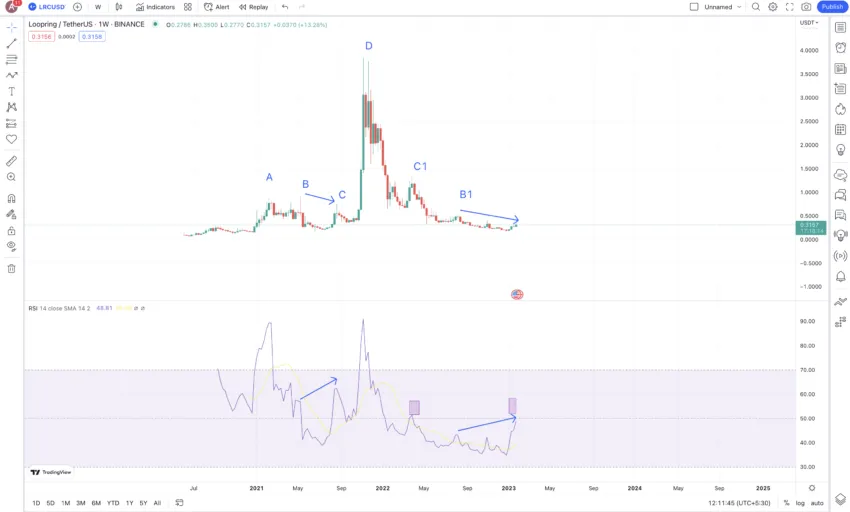 Loopring price prediction using RSI moves: TradingView