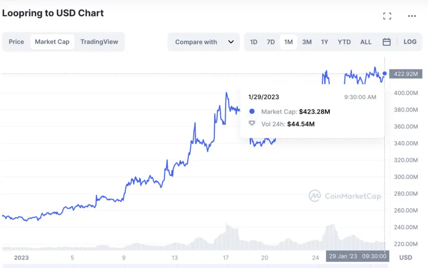 Loopring market cap: Coinmarketcap