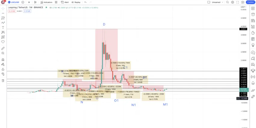 Loopring price changes: TradingView