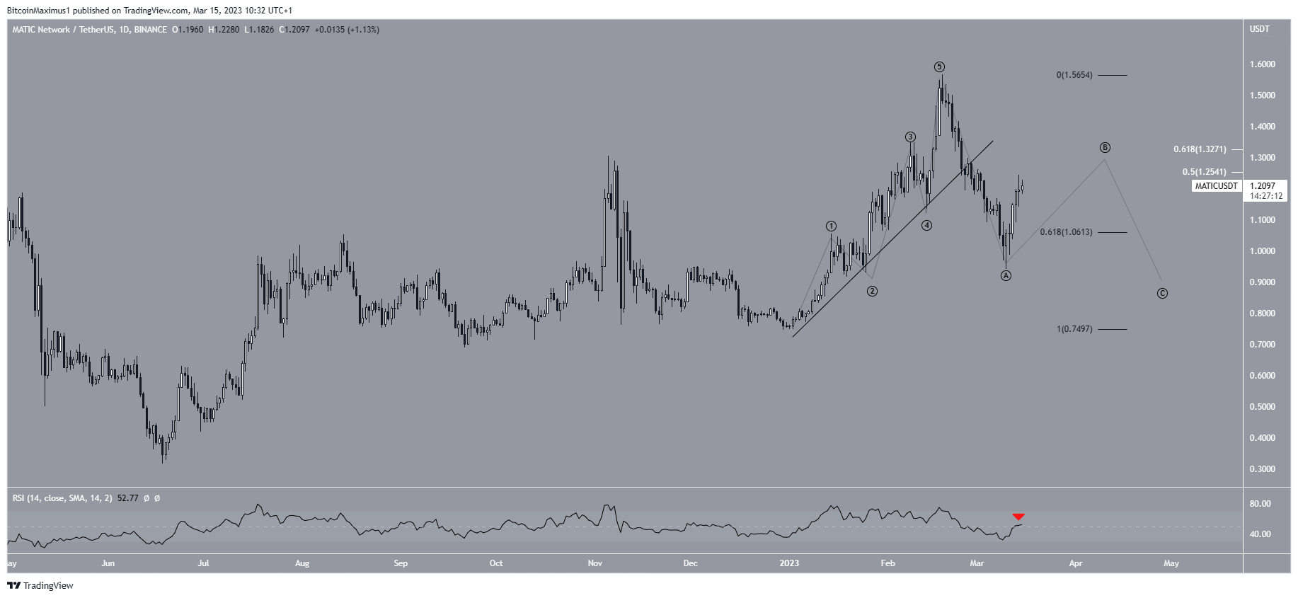 Polygon (MATIC) Price Movement