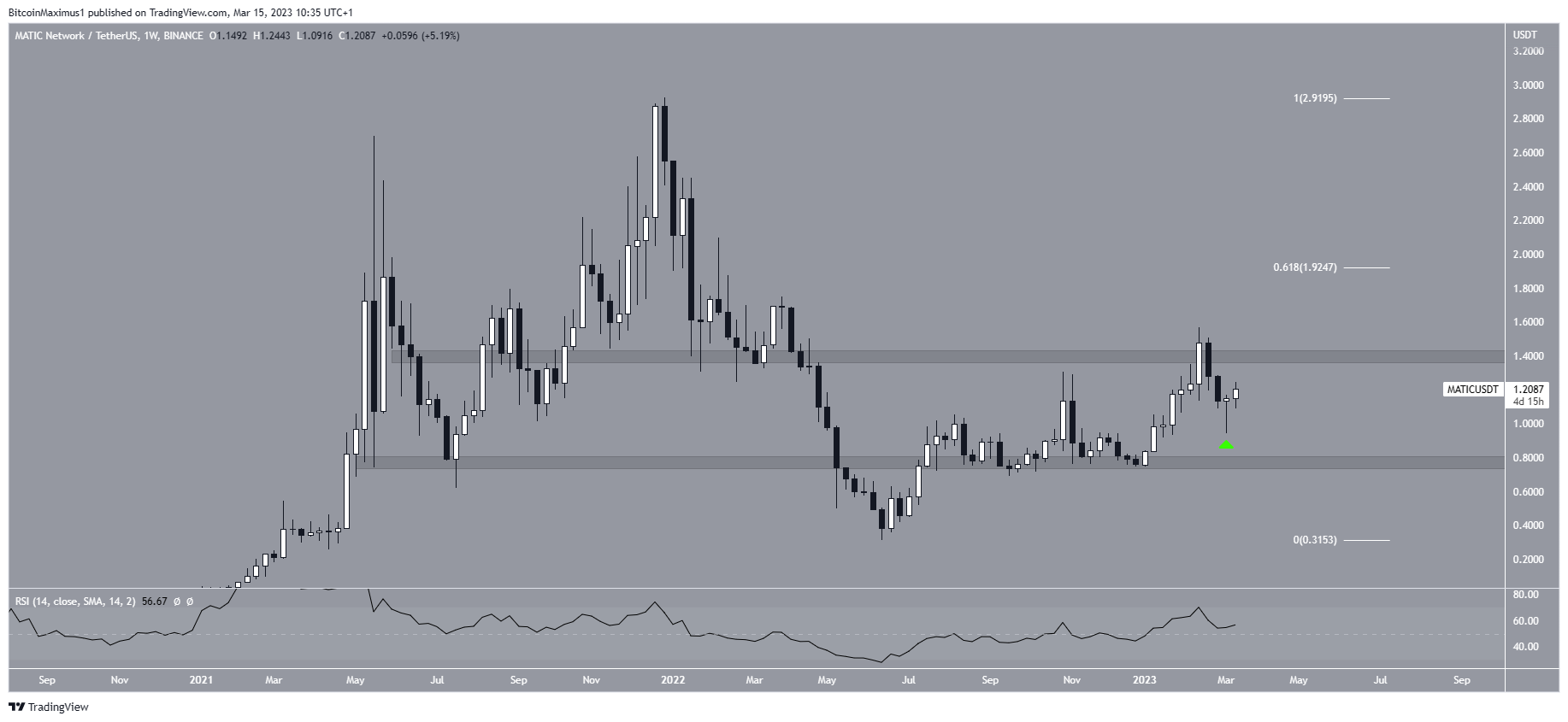 Polygon (MATIC) Long-Term