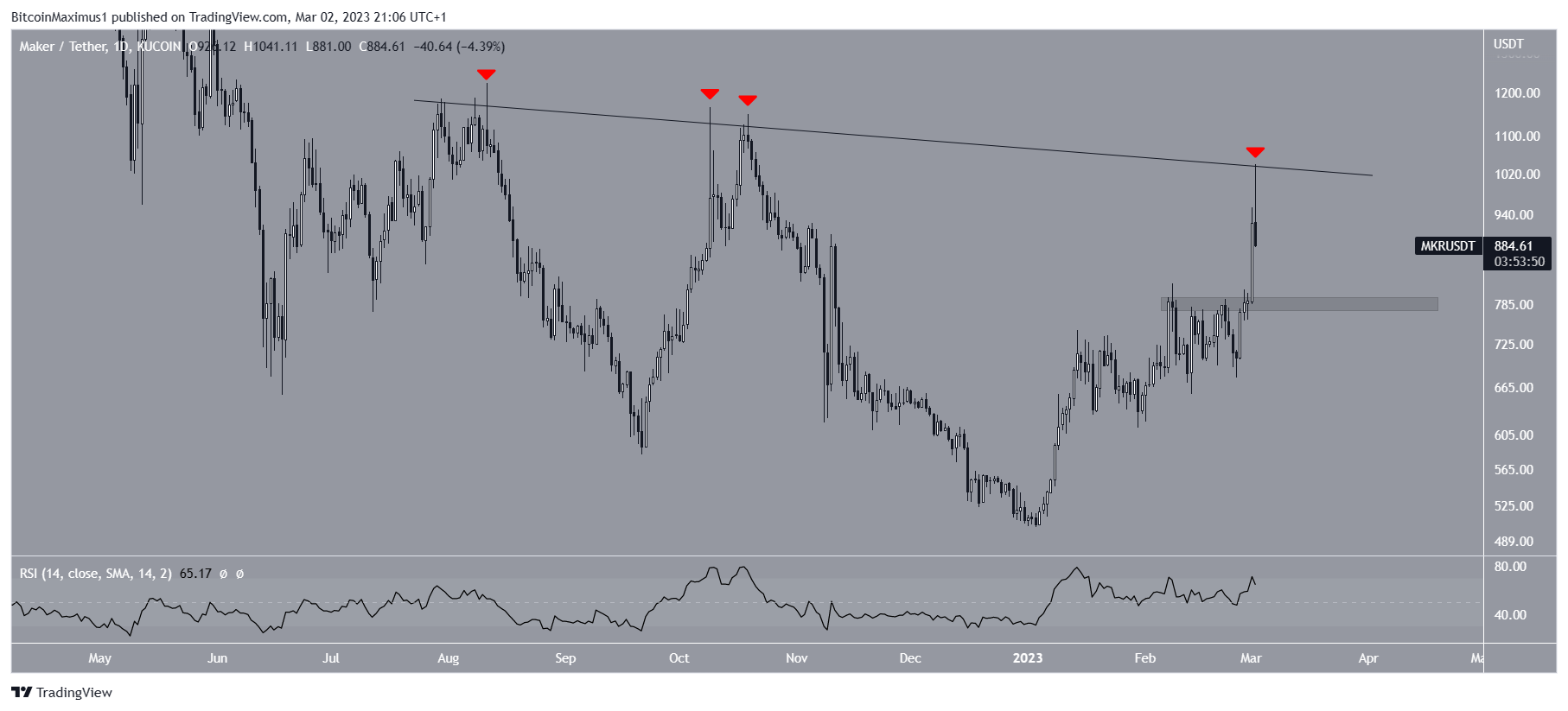 Maker (MKR) Resistance Line