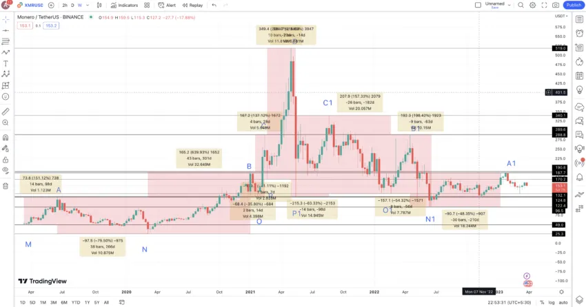 Monero price changes: TradingView
