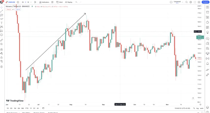 Monero price prediction and the August upmove: TradingView