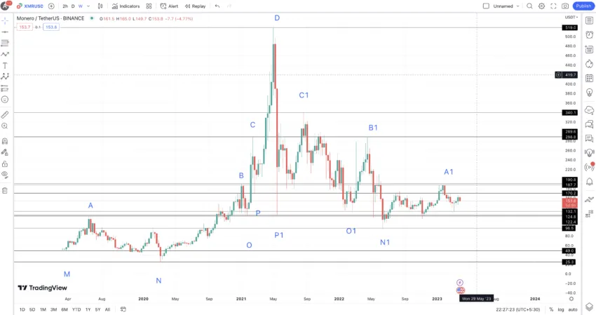 Monero price prediction and crucial points: TradingView