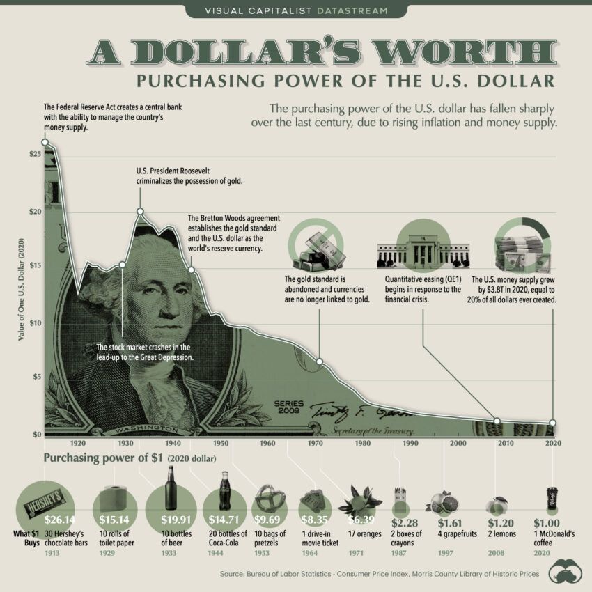 Dollars Worth over the years