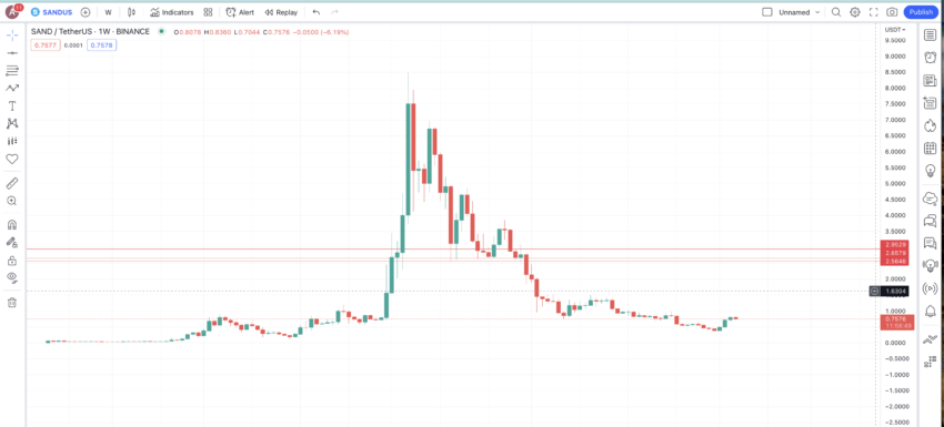 The Sandbox SAND Price Prediction 2024 2025 2030