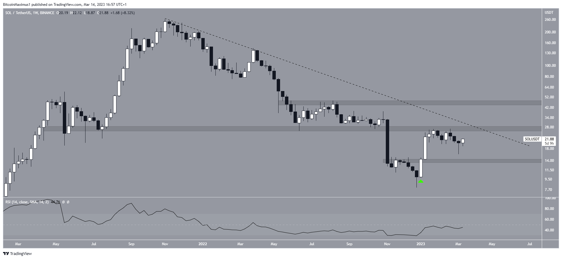 Solana (SOL) price Weekly Movement