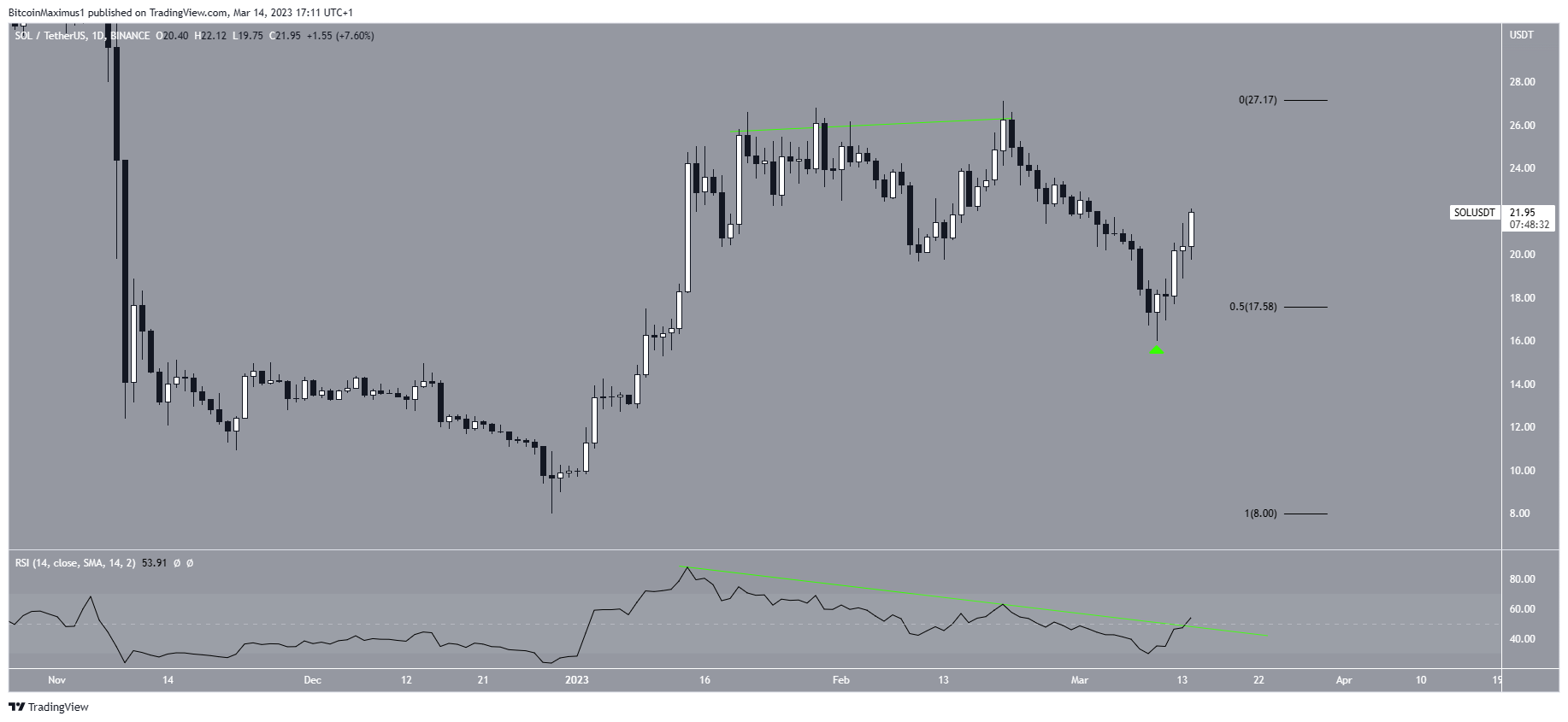 Solana (SOL) price Daily Movement