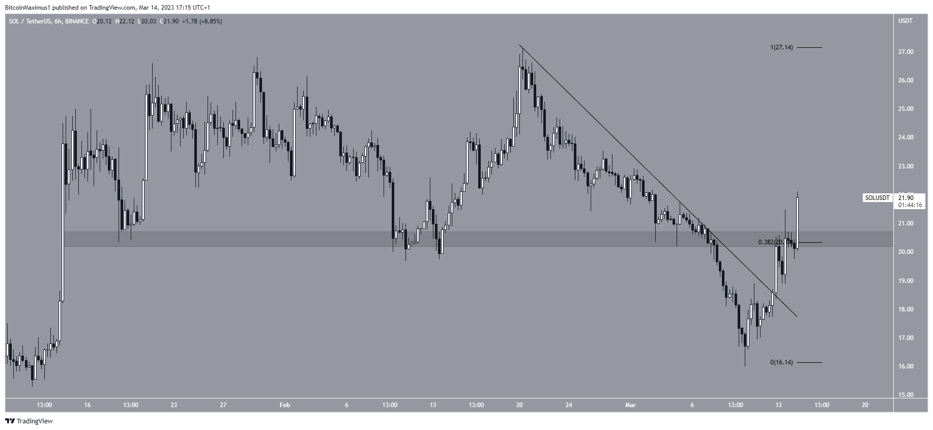 Solana (SOL) price Short-Term Movement