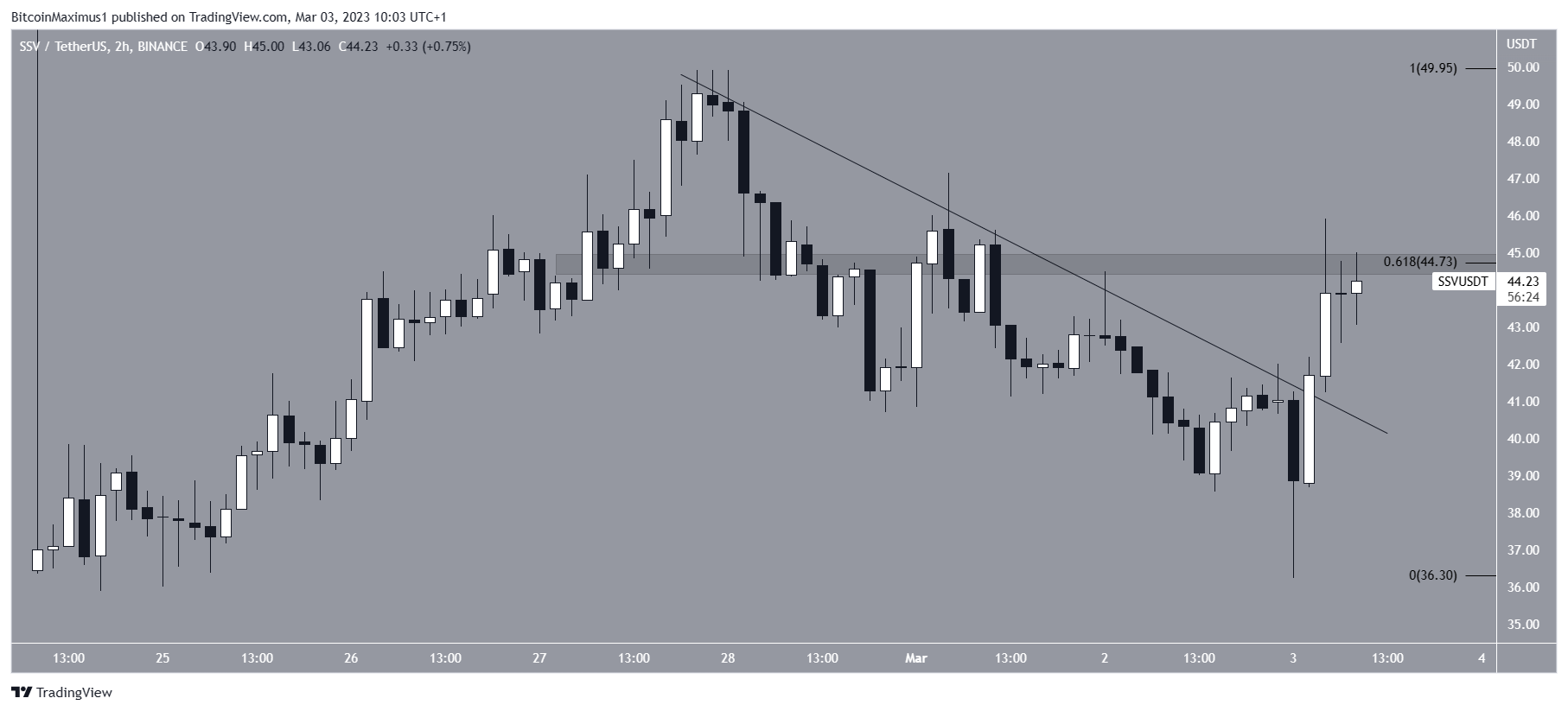 ssv.network (SSV) Price Resistance