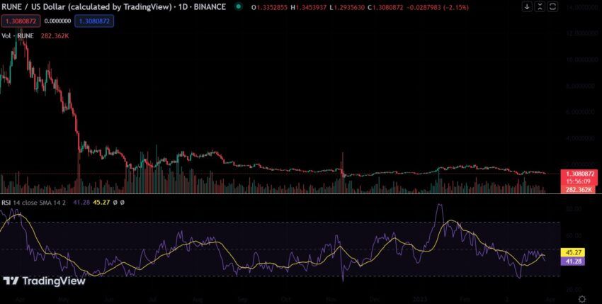 RUNE USD Trading Pair on TradingView