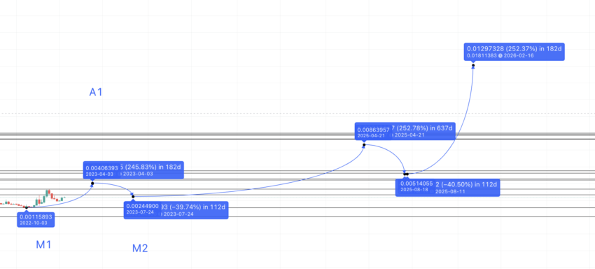 Telcoin price prediction 2026: TradingView