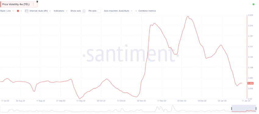 Telcoin price volatility: Santiment
