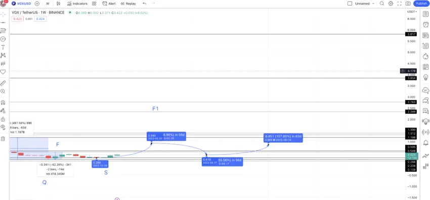 VGX price prediction 2023: TradingView