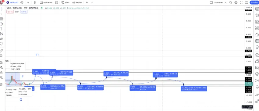 VGX price prediction 2025: TradingView