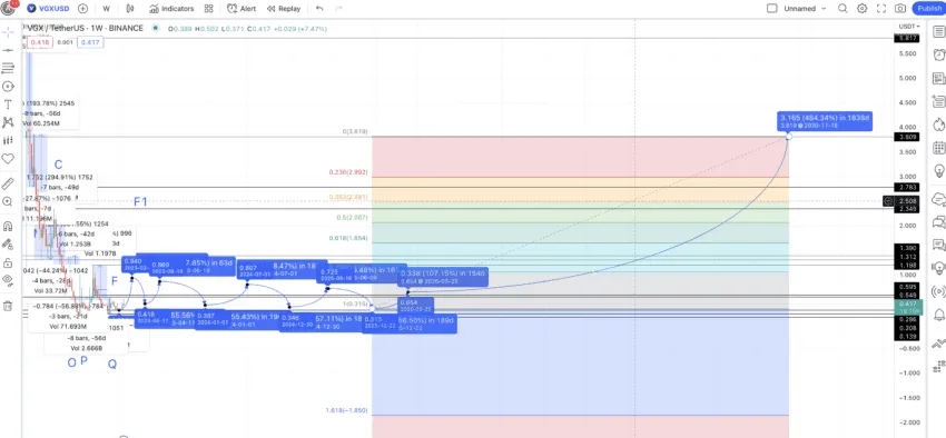 VGX price prediction 2030: TradingView