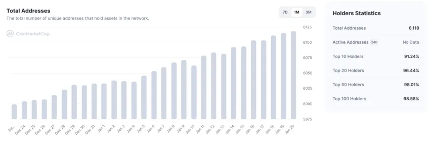 Voyager address growth and holder stats: Coinmarketcap
