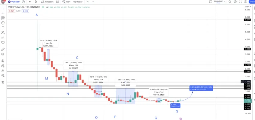VGX price prediction and low-to-high moves: TradingView