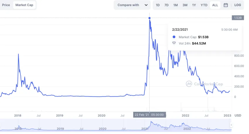 VGX price prediction and market cap: TradingView