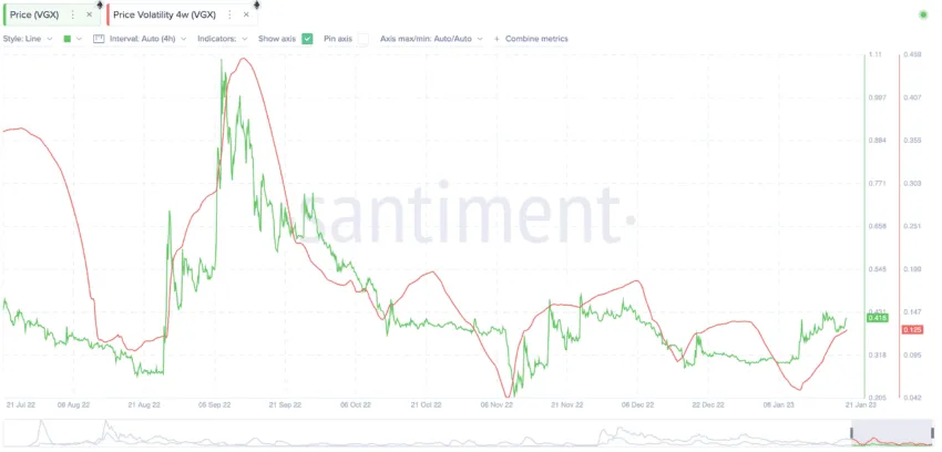 VGX price prediction and volatility: TradingView