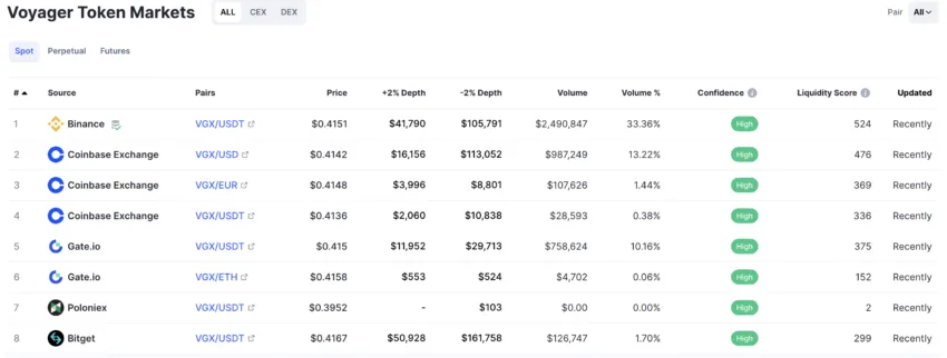 Voyager trading markets: CoinMarketCap