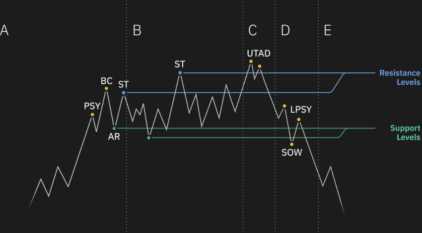 What Is the Wyckoff Method? Crypto Trading Pattern Explained