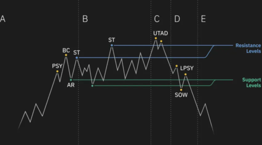 Wyckoff pattern for distribution: Binance