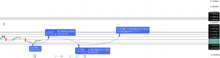 XDC price prediction 2023: TradingView