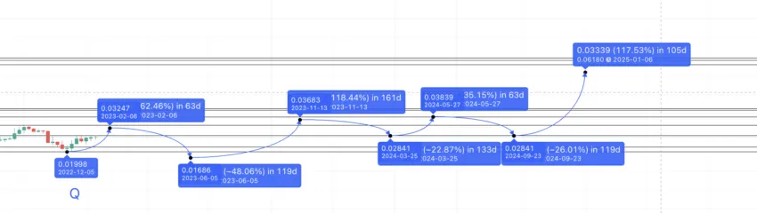 XDC price prediction 2025: TradingView