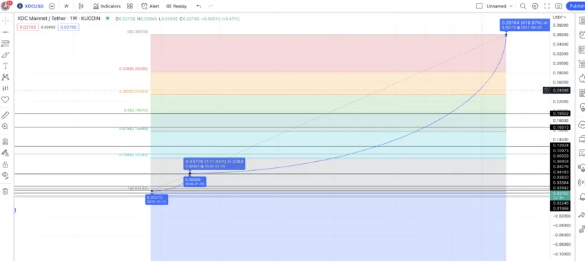 XDC price prediction 2030: TradingView