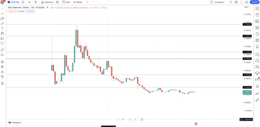 XDC price chart with key resistance and support levels: TradingView