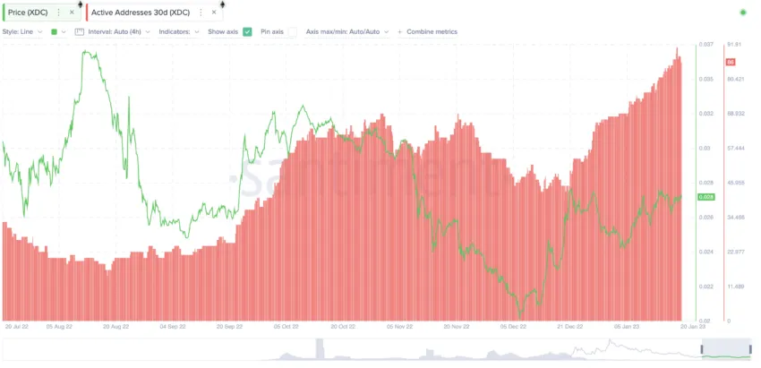 XDC price prediction and active address growth: Santiment