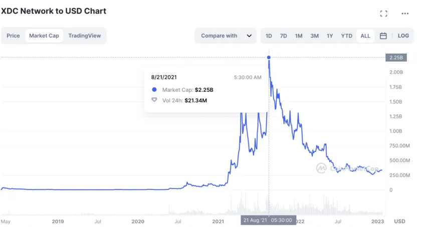 XDC market cap: CoinMarketCap