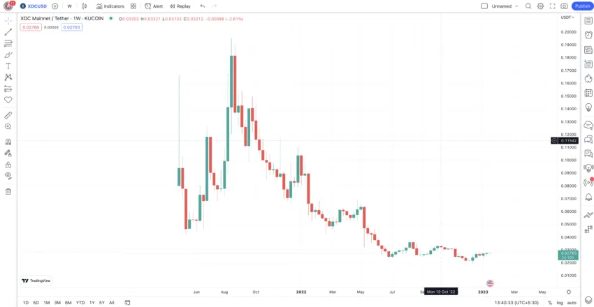 XDC price prediction chart: TradingView