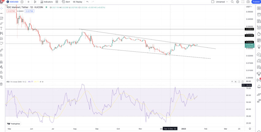 XDC Network (XDC) Price Prediction 2025/2027/2030