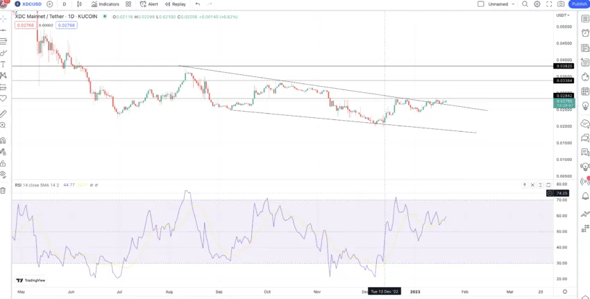 XDC price prediction short-term: TradingView