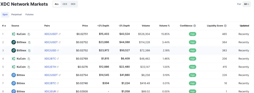 XDC trading markets