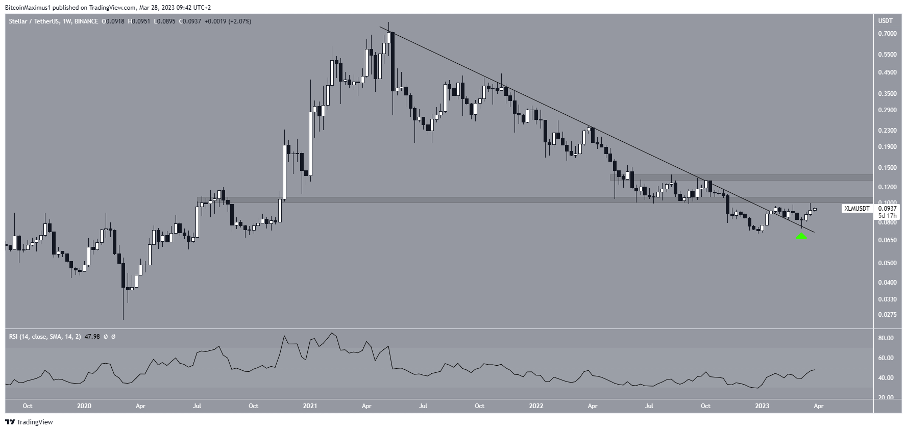 Stellar (XLM) Long-Term Price