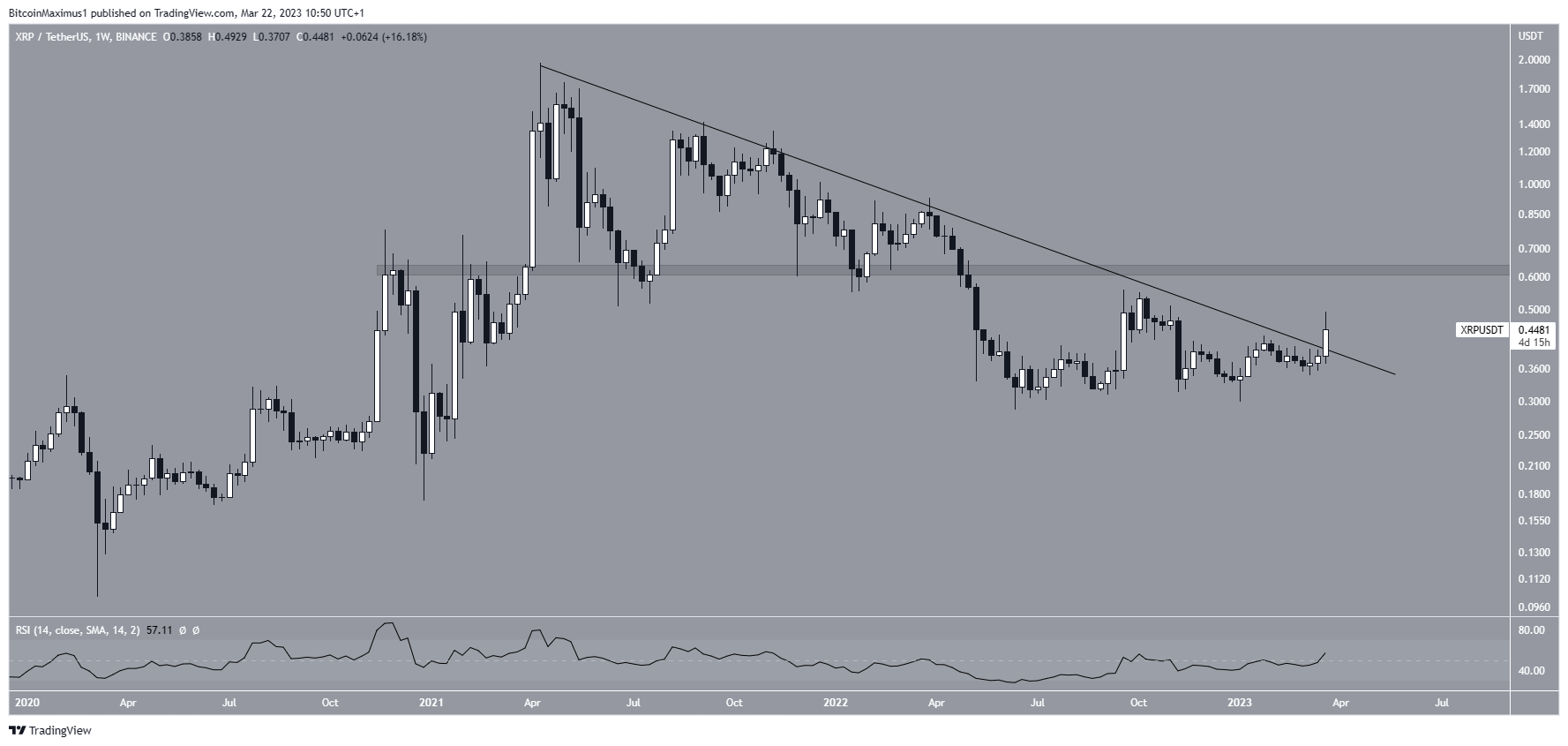 Ripple XRP Price Long-Term