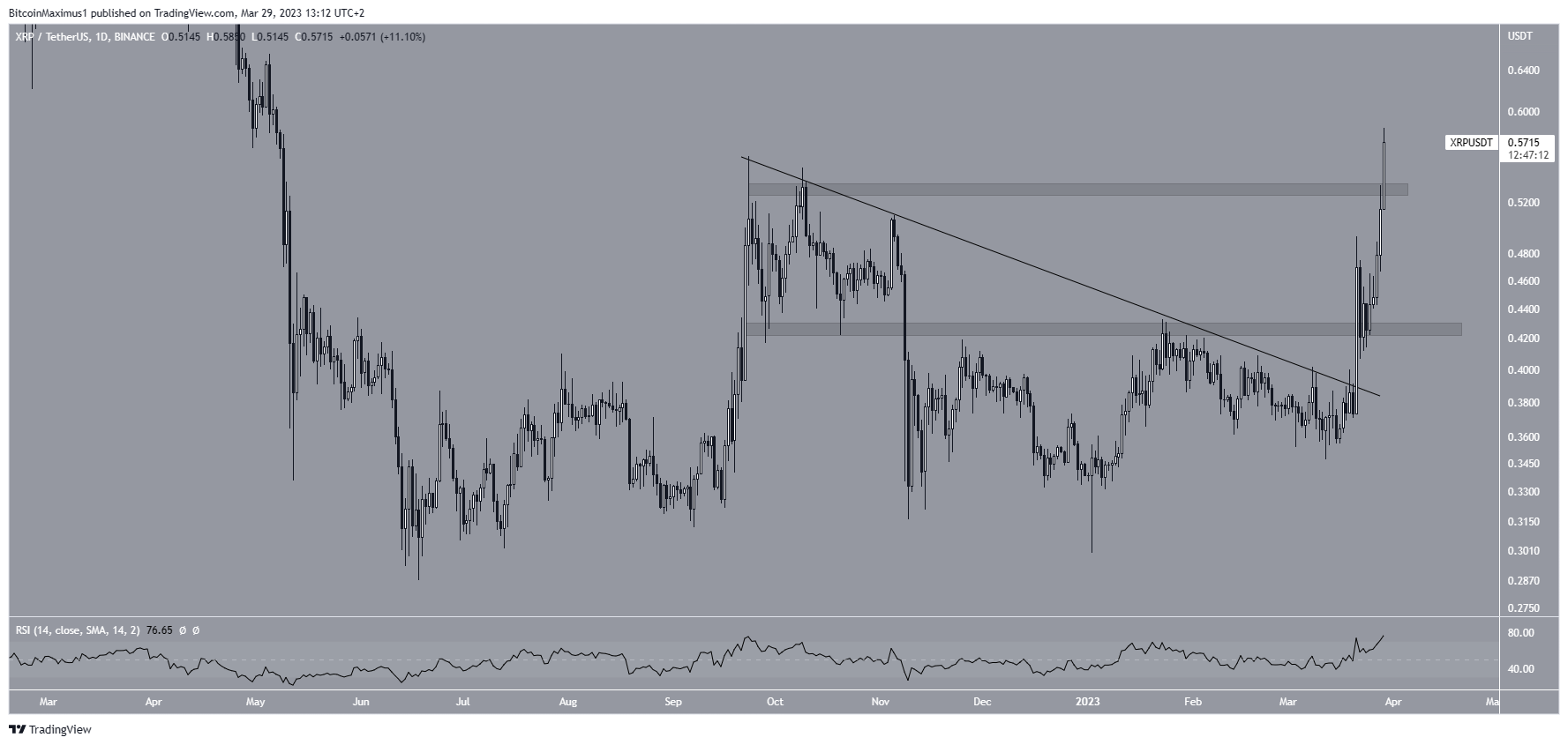 Ripple XRP Price Short-Term